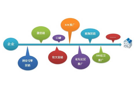 全網(wǎng)營銷推廣