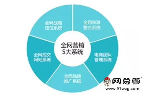 全網(wǎng)營(yíng)銷