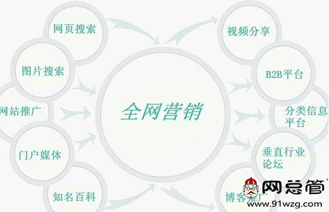 全網(wǎng)營銷