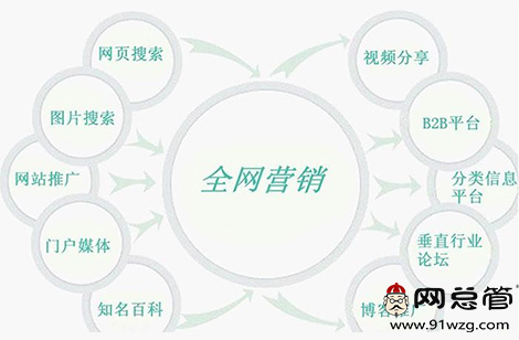 全網(wǎng)營(yíng)銷(xiāo)
