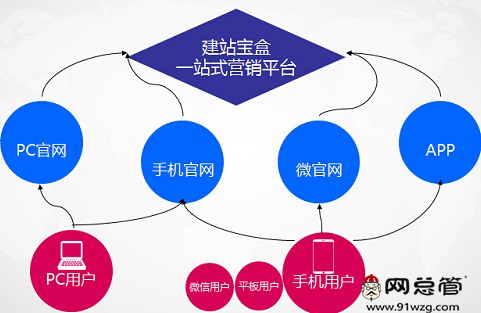 全網(wǎng)營(yíng)銷(xiāo)