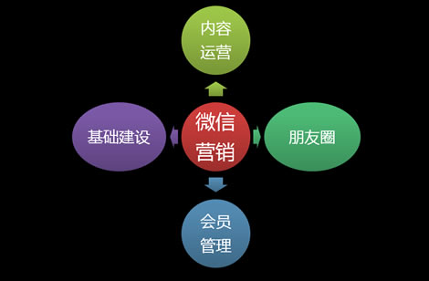 微信營銷方案