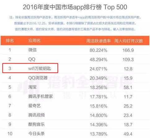 WiFi萬能鑰匙：也許是移動互聯(lián)網(wǎng)最后的野蠻生長│特寫