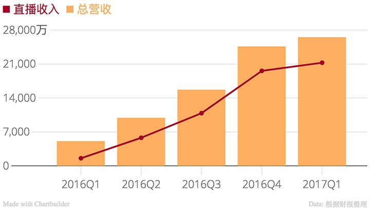 老司機(jī)轉(zhuǎn)行做直播還賺了 2 個(gè)億，陌陌你變了……