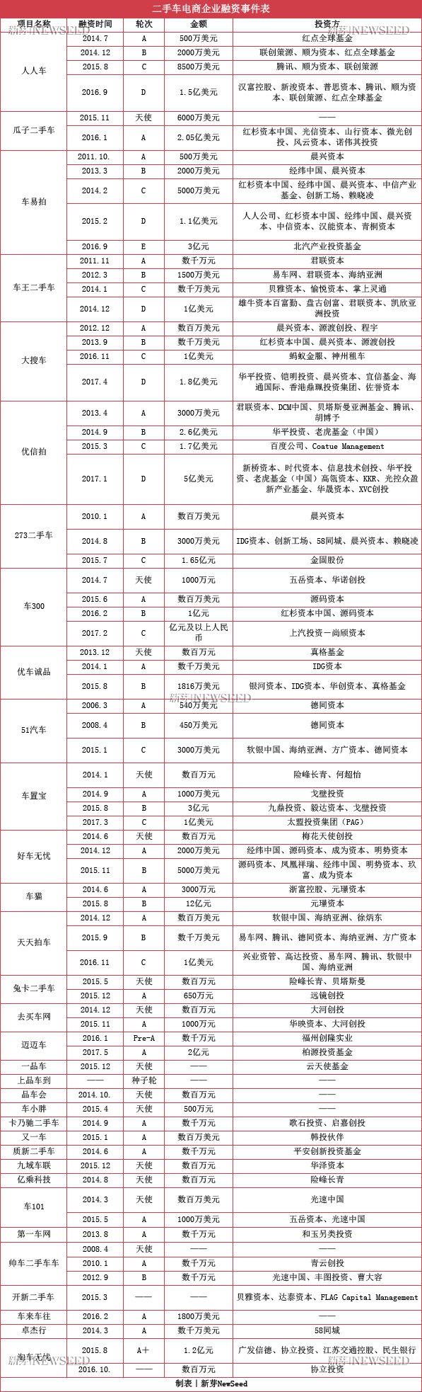 互撕、造假、燒錢，萬億市場(chǎng)這么大，二手車電商卻找不著北！