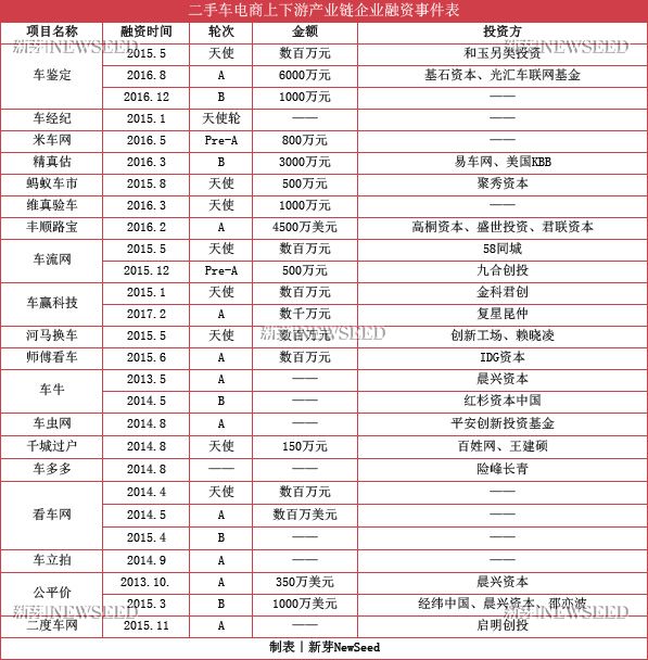 互撕、造假、燒錢，萬億市場(chǎng)這么大，二手車電商卻找不著北！