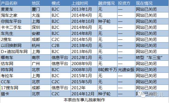 互撕、造假、燒錢，萬億市場(chǎng)這么大，二手車電商卻找不著北！