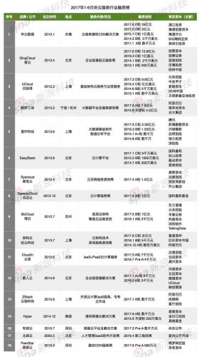 2017 年1- 6 月云計算辦事市場融資項目整理（國內(nèi)）