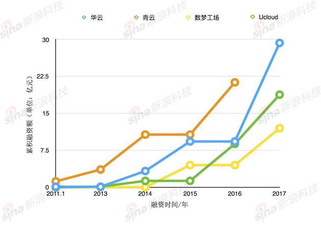 三家代表性公司的融資進度曲線