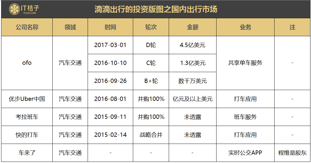 BAT撐腰，500億美金估值的滴滴在國內(nèi)外投資了這么多公司
