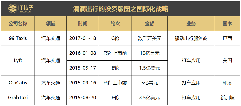 BAT撐腰，500億美金估值的滴滴在國內(nèi)外投資了這么多公司