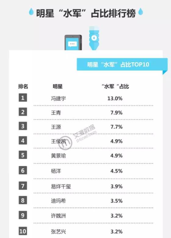6%的水軍刷了90%的量，脫水的大明星還有幾分紅？