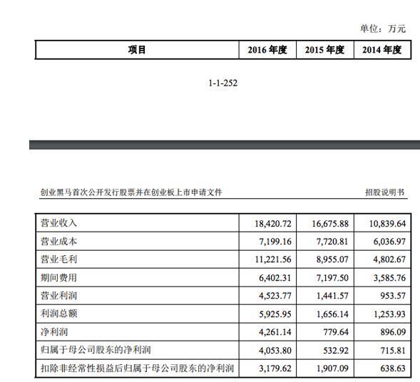 創(chuàng)業(yè)黑馬創(chuàng)業(yè)板上市首發(fā)通過(guò) 去年利潤(rùn)超4200萬(wàn)元