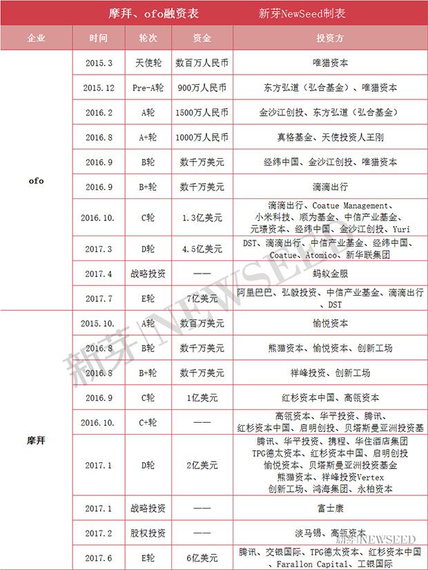阿里巴巴PK騰訊，7億美元領(lǐng)投ofo，共享單車的“死亡戰(zhàn)”拼什么？