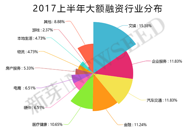 上半年這169家早期公司融資過億，，告訴我們：草根創(chuàng)業(yè)時(shí)代已經(jīng)翻篇