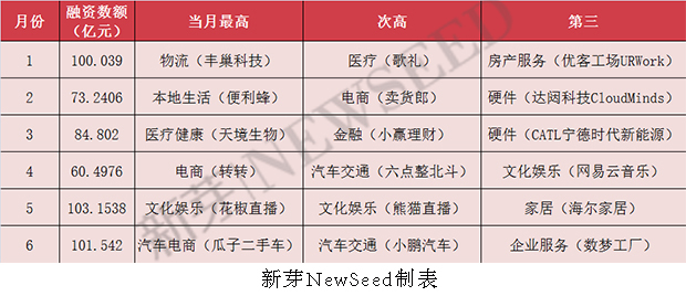 上半年這169家早期公司融資過億，告訴我們：草根創(chuàng)業(yè)時(shí)代已經(jīng)翻篇