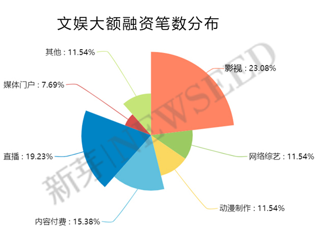 上半年這169家早期公司融資過億，告訴我們：草根創(chuàng)業(yè)時(shí)代已經(jīng)翻篇