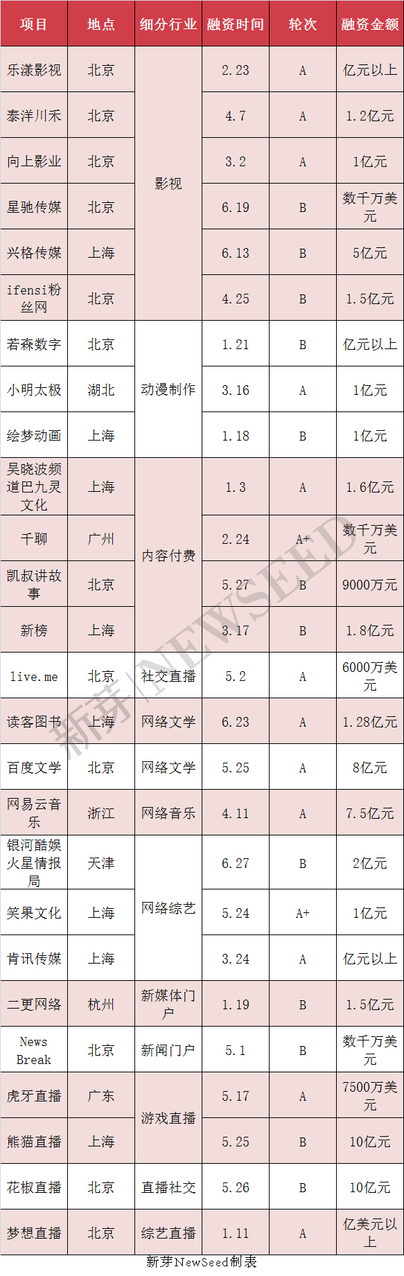 上半年這169家早期公司融資過億，告訴我們：草根創(chuàng)業(yè)時(shí)代已經(jīng)翻篇