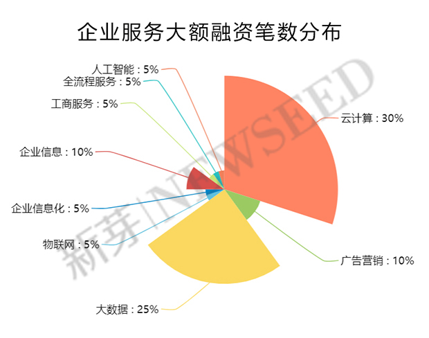 上半年這169家早期公司融資過億，告訴我們：草根創(chuàng)業(yè)時(shí)代已經(jīng)翻篇