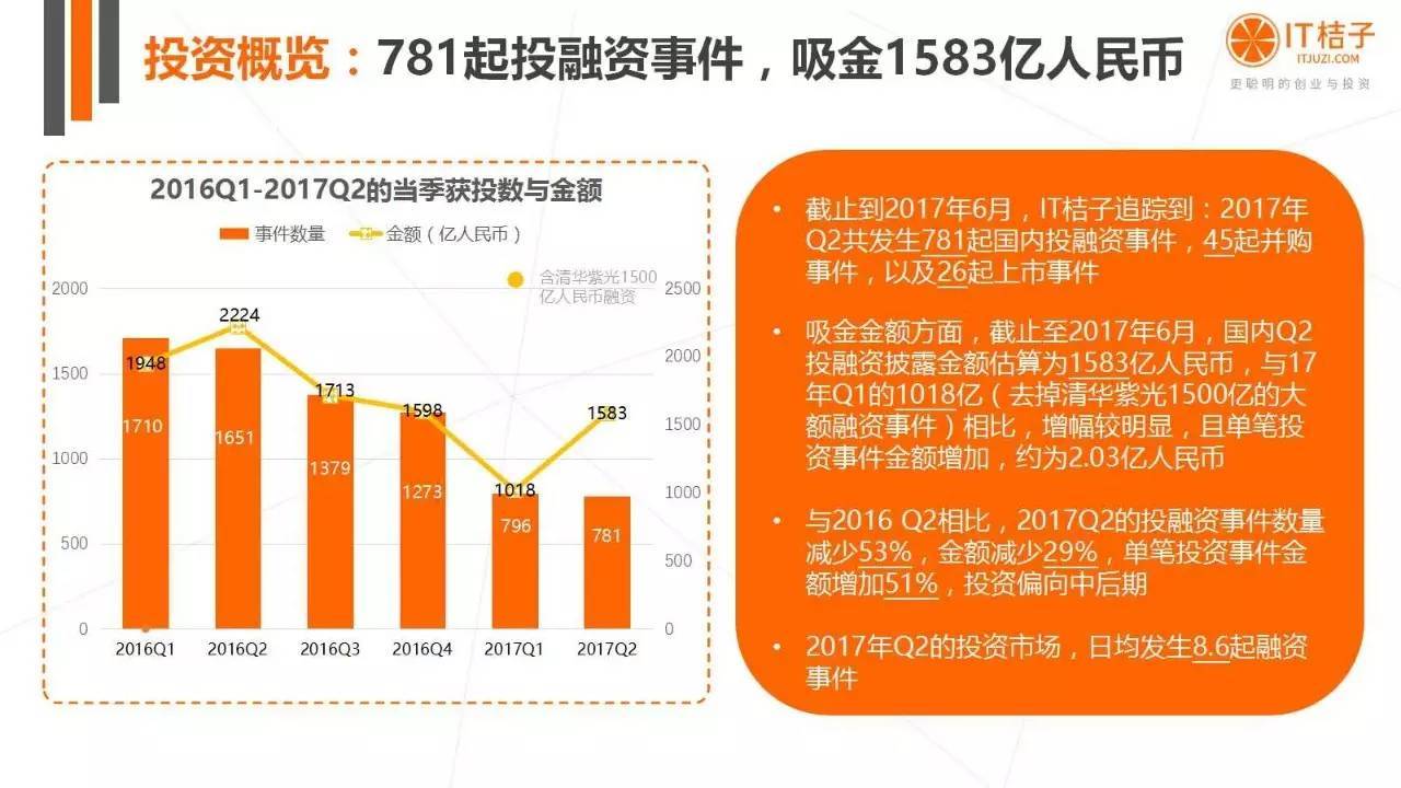 2022年Q2創(chuàng)投報(bào)告：781起投資事件、“偽共享”橫行