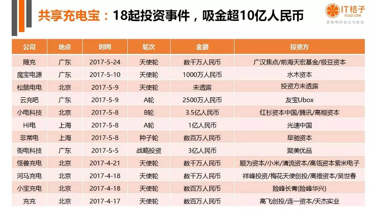 2022年Q2創(chuàng)投報(bào)告：781起投資事件、“偽共享”橫行