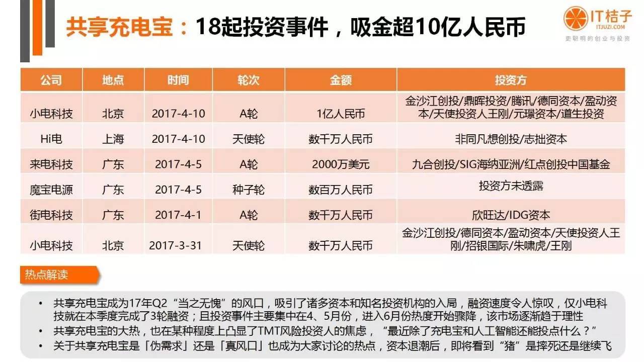 2022年Q2創(chuàng)投報(bào)告：781起投資事件、“偽共享”橫行