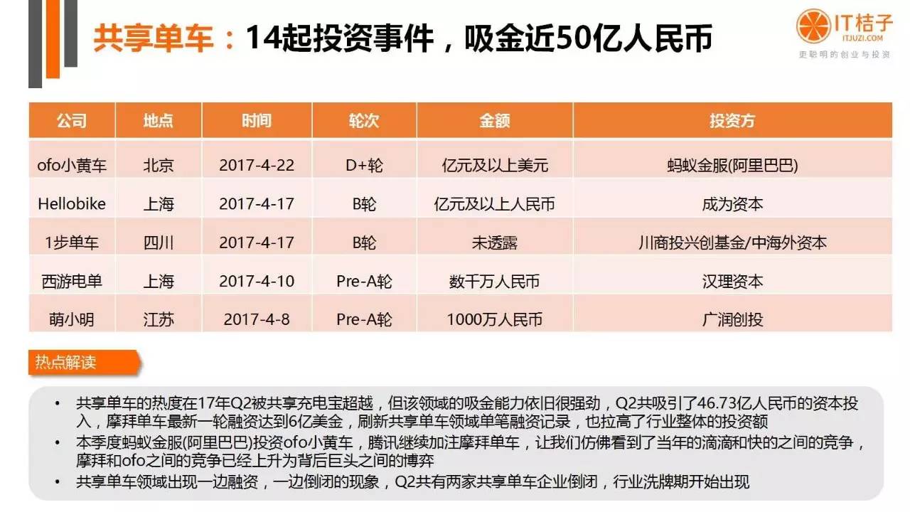 2022年Q2創(chuàng)投報(bào)告：781起投資事件、“偽共享”橫行