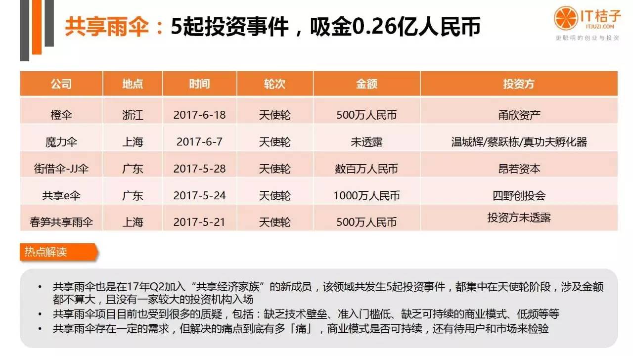 2022年Q2創(chuàng)投報(bào)告：781起投資事件、“偽共享”橫行