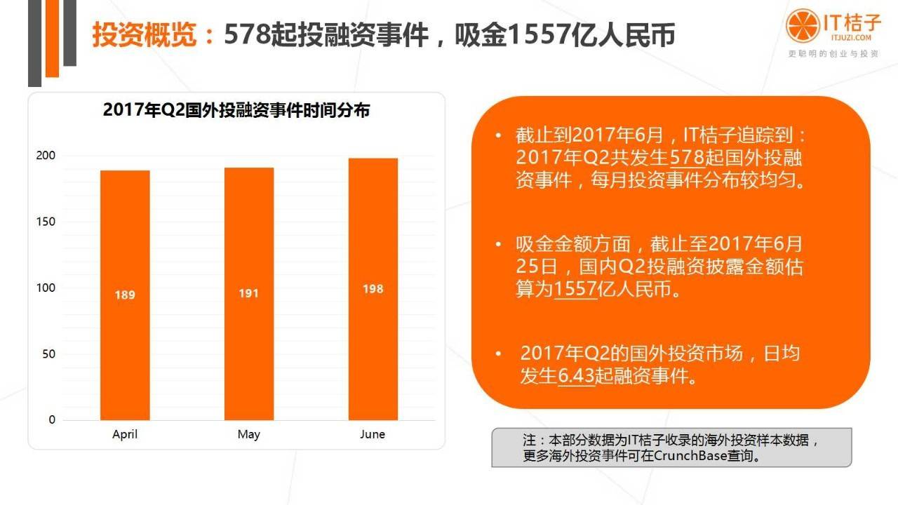 2022年Q2創(chuàng)投報(bào)告：781起投資事件、“偽共享”橫行