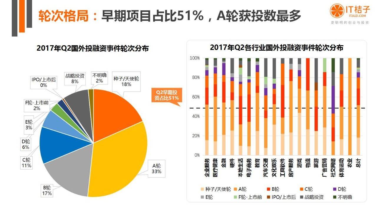 2022年Q2創(chuàng)投報(bào)告：781起投資事件、“偽共享”橫行