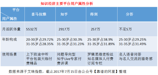 內(nèi)容創(chuàng)業(yè)風(fēng)口驟停,“知識”還該如何玩下去？