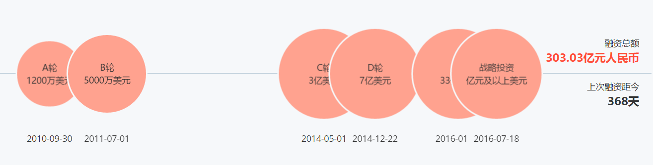 戰(zhàn)阿里、斗攜程、挑滴滴，王興這幾年投資并購(gòu)近 40 家公司