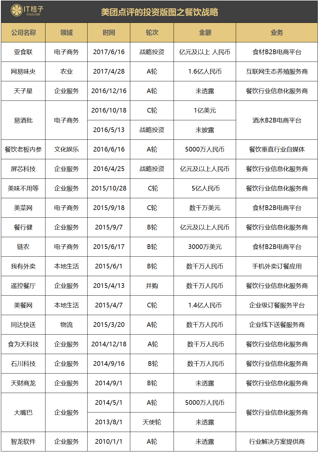 戰(zhàn)阿里、斗攜程、挑滴滴，王興這幾年投資并購(gòu)近 40 家公司