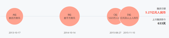 嗶哩嗶哩的融資歷史，數(shù)據(jù)來自桔子雷達