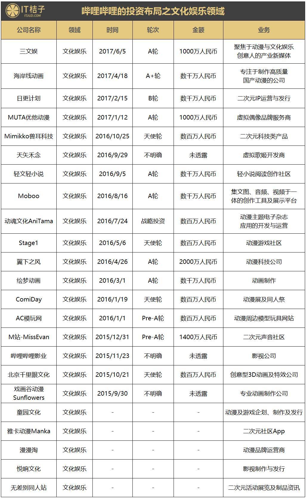 累計融資超過5億元的B站，這幾年都投了哪些公司？