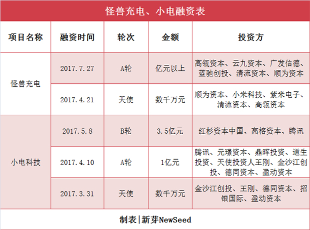 美團殺入共享充電寶，老玩家稱：想和我們玩，先投幾個億！