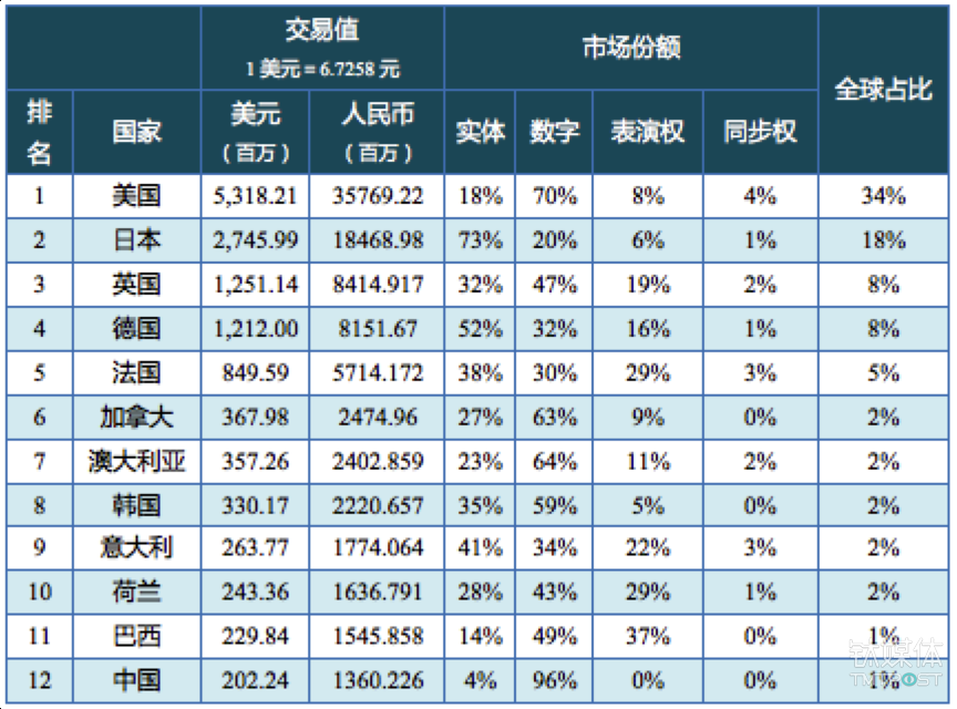 這份陳訴顯示：國(guó)內(nèi)唱片公司96%收益來自數(shù)字音樂，產(chǎn)值已突破 143 億