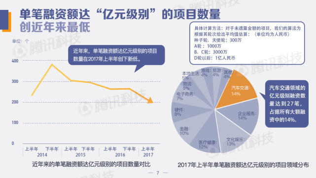 中國(guó)創(chuàng)投領(lǐng)域資金風(fēng)向報(bào)告：2022年上半年，錢(qián)都去哪兒了？