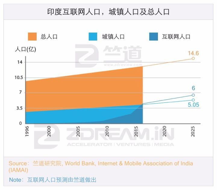 十年內(nèi)印度互聯(lián)網(wǎng)有可能趕超中國(guó)嗎，答案都在這份陳訴里