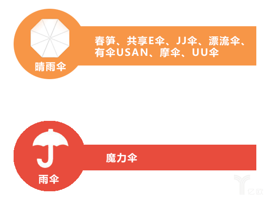 史上最全知名共享雨傘品牌評測，是小生意，還是大風(fēng)口？
