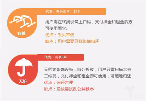 史上最全知名共享雨傘品牌評測，是小生意，還是大風(fēng)口？