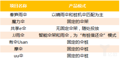 史上最全知名共享雨傘品牌評測，是小生意，還是大風(fēng)口？