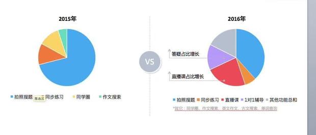 作業(yè)幫、無憂英語、新東方在線：今天很殘酷，明天更殘酷