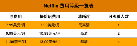 Netflix會員漲價受好評，中國視頻網(wǎng)站有借鑒機會嗎