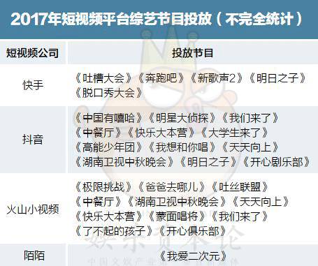 快手、抖音、火山、陌陌決戰(zhàn)綜藝場：投入十幾億上不封頂