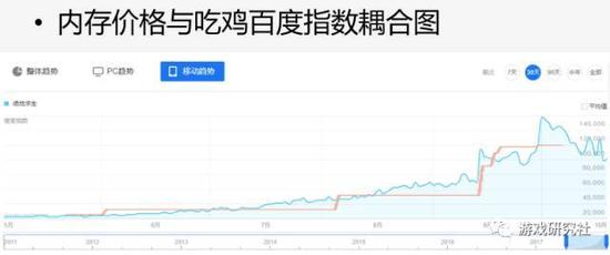 一位伴侶將內(nèi)存本年的價(jià)格走勢(shì)（紅色）和《絕地求生》的百度指數(shù)（藍(lán)色）整合到了一張圖里，結(jié)果迷之吻合