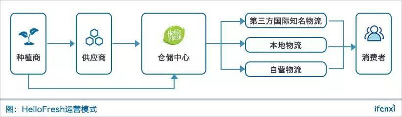HelloFresh盈利前景渺茫，國內(nèi)凈菜電商怎么辦？| 愛分析調(diào)研-愛分析