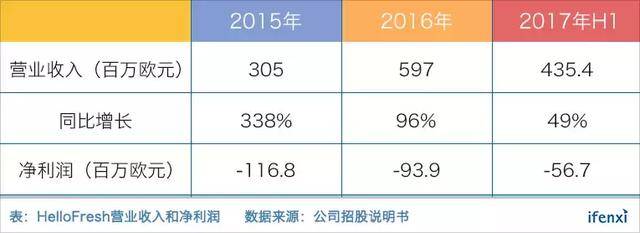HelloFresh盈利前景渺茫，國內(nèi)凈菜電商怎么辦？| 愛分析調(diào)研-愛分析
