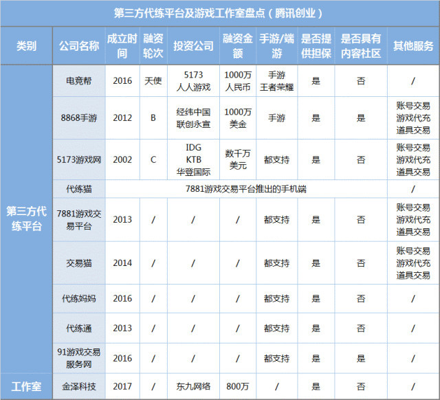 2億目標人群，單店流水百萬，游戲代練是一門好生意嗎？