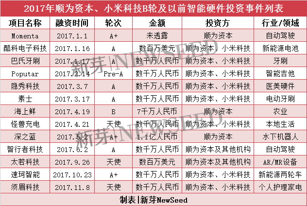 雷軍2017投資成績(jī)單：小米起死回生，投資起了哪些作用？